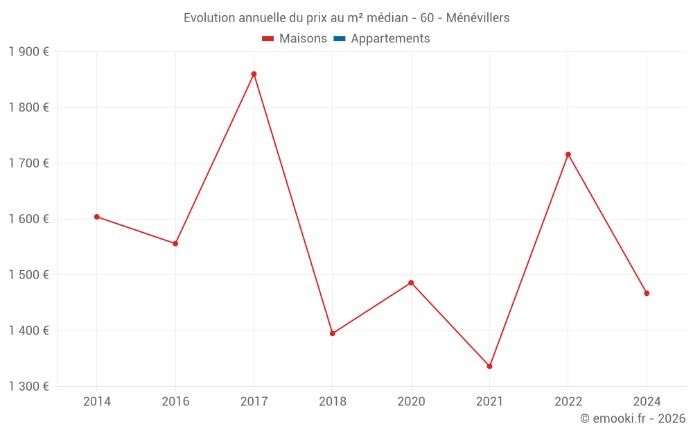 Evolution annuelle du prix au m² médian - 60 - Ménévillers