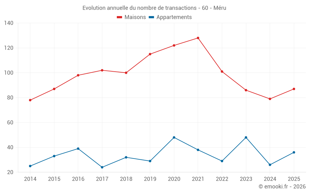 Evolution annuelle du nombre de transactions - 60 - Méru