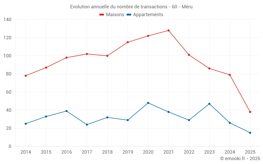 Evolution annuelle du nombre de transactions - 60 - Méru