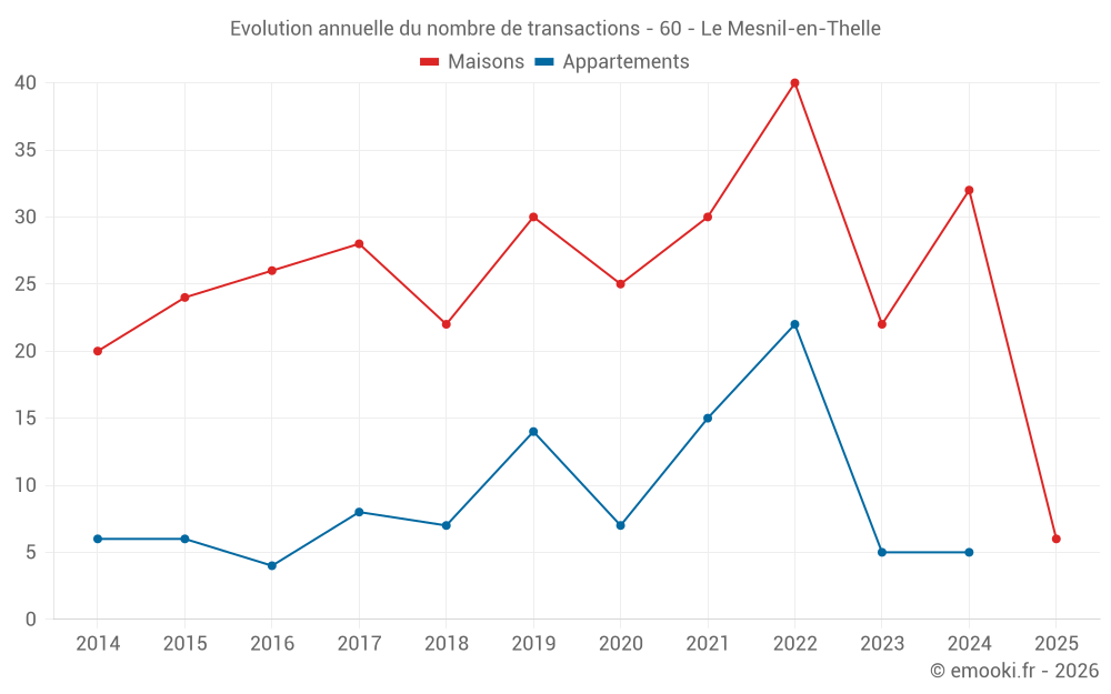 Evolution annuelle du nombre de transactions - 60 - Le Mesnil-en-Thelle