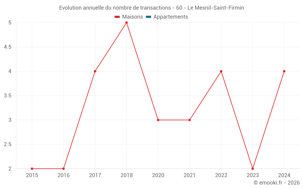 Evolution annuelle du nombre de transactions - 60 - Le Mesnil-Saint-Firmin