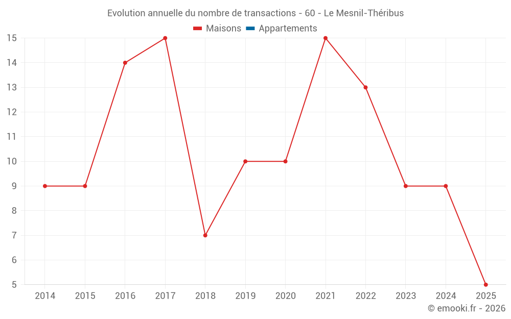 Evolution annuelle du nombre de transactions - 60 - Le Mesnil-Théribus