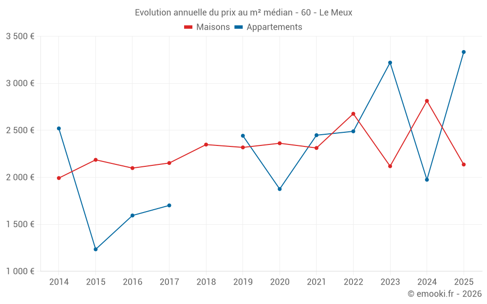 Evolution annuelle du prix au m² médian - 60 - Le Meux