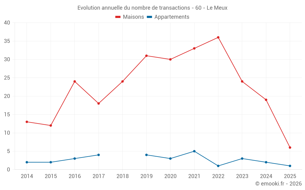 Evolution annuelle du nombre de transactions - 60 - Le Meux