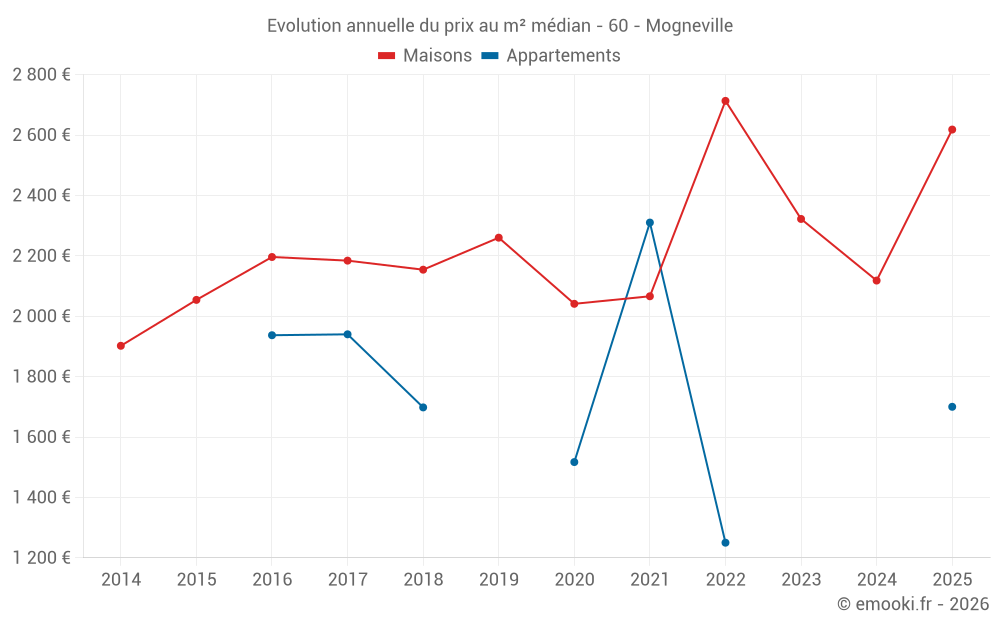Evolution annuelle du prix au m² médian - 60 - Mogneville