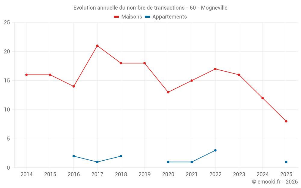 Evolution annuelle du nombre de transactions - 60 - Mogneville