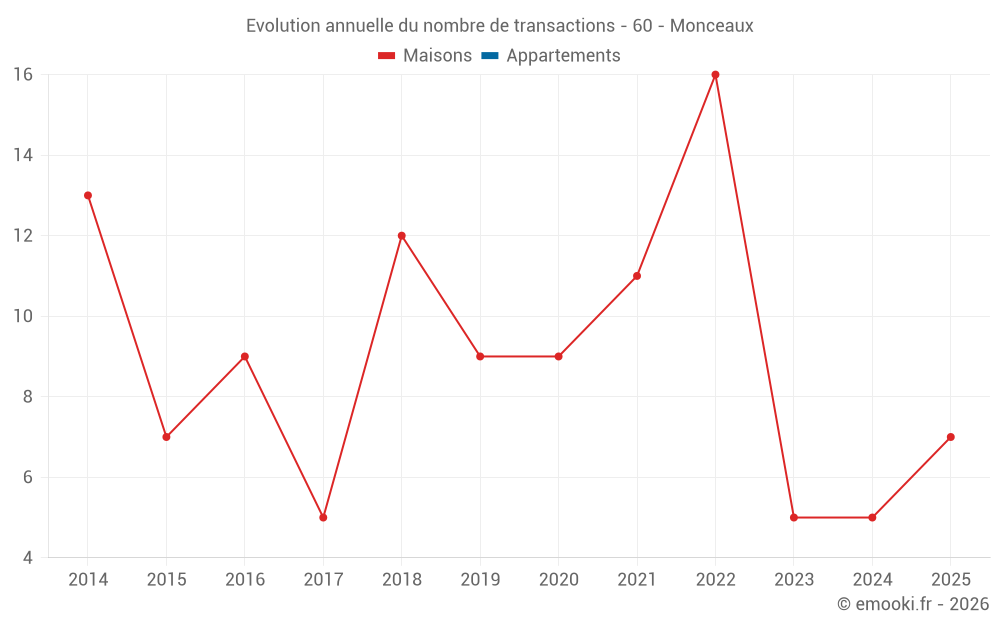 Evolution annuelle du nombre de transactions - 60 - Monceaux