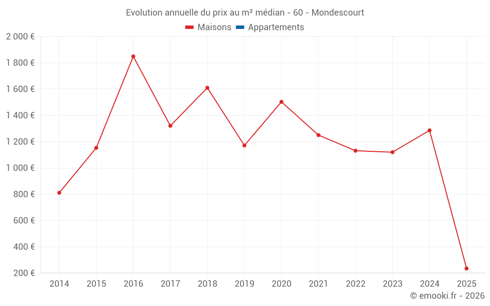 Evolution annuelle du prix au m² médian - 60 - Mondescourt
