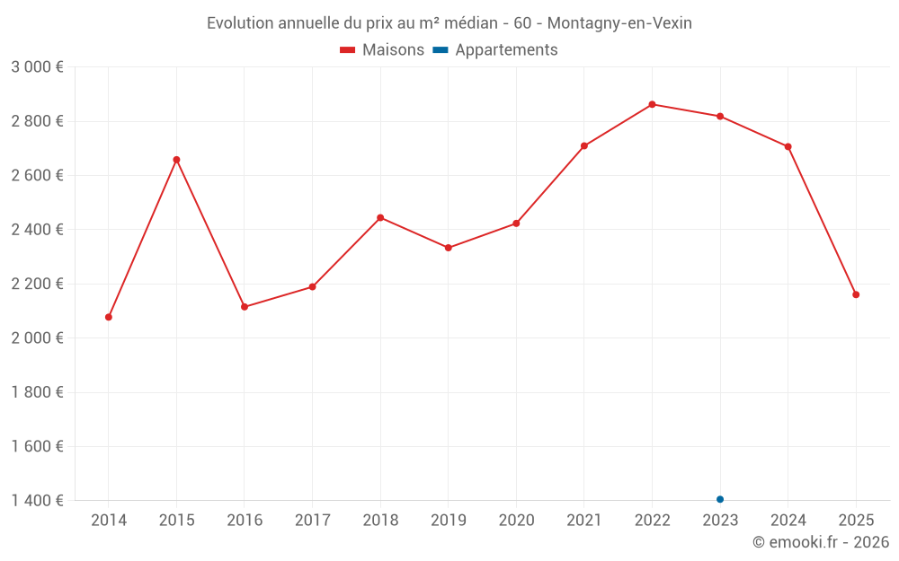 Evolution annuelle du prix au m² médian - 60 - Montagny-en-Vexin