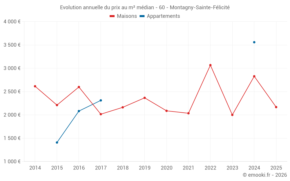 Evolution annuelle du prix au m² médian - 60 - Montagny-Sainte-Félicité