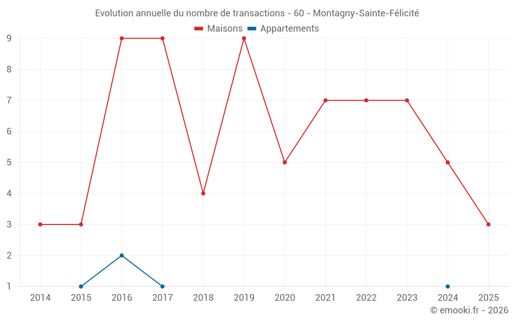 Evolution annuelle du nombre de transactions - 60 - Montagny-Sainte-Félicité