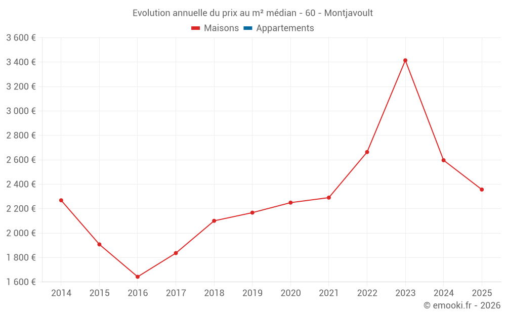 Evolution annuelle du prix au m² médian - 60 - Montjavoult