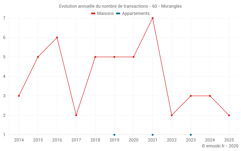 Evolution annuelle du nombre de transactions - 60 - Morangles