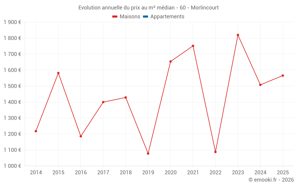 Evolution annuelle du prix au m² médian - 60 - Morlincourt