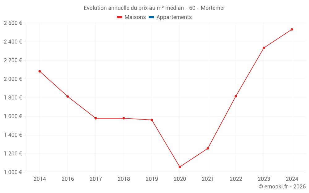 Evolution annuelle du prix au m² médian - 60 - Mortemer