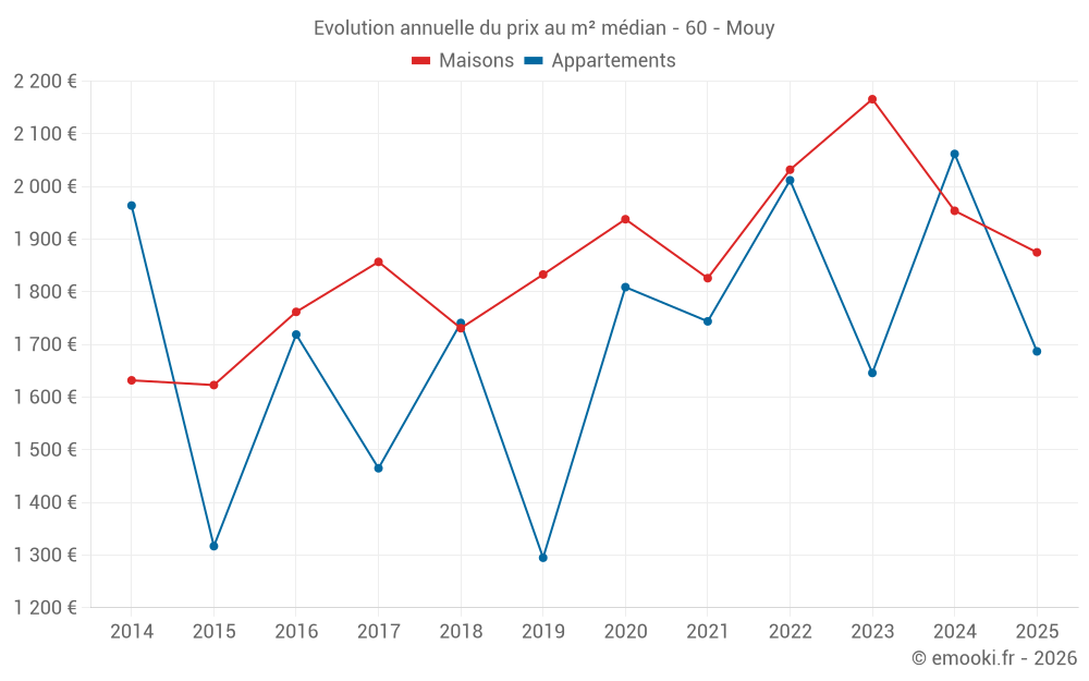 Evolution annuelle du prix au m² médian - 60 - Mouy