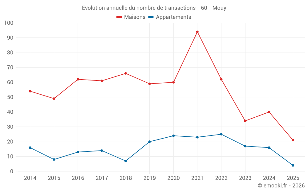 Evolution annuelle du nombre de transactions - 60 - Mouy