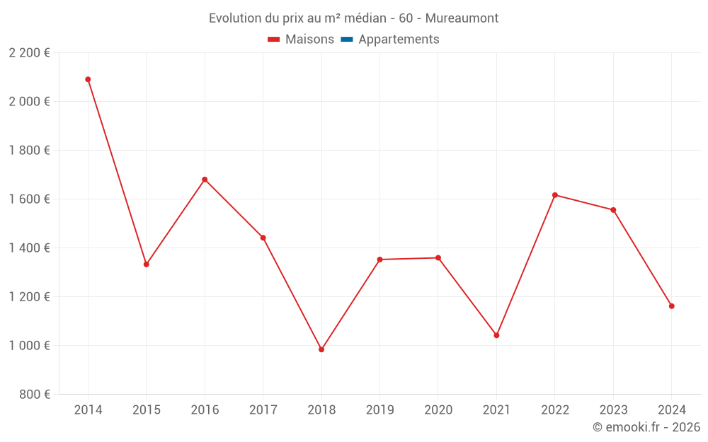 Evolution du prix au m² médian - 60 - Mureaumont