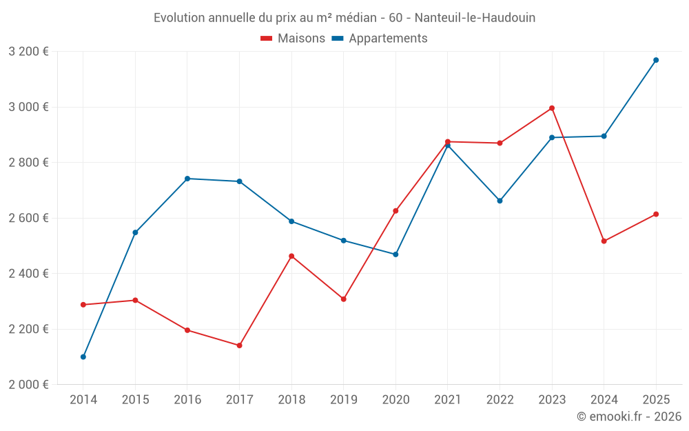 Evolution annuelle du prix au m² médian - 60 - Nanteuil-le-Haudouin