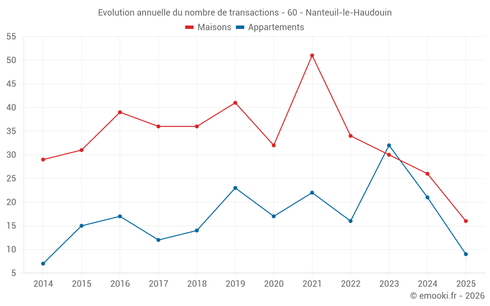 Evolution annuelle du nombre de transactions - 60 - Nanteuil-le-Haudouin