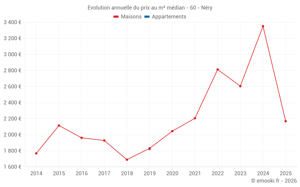 Evolution annuelle du prix au m² médian - 60 - Néry