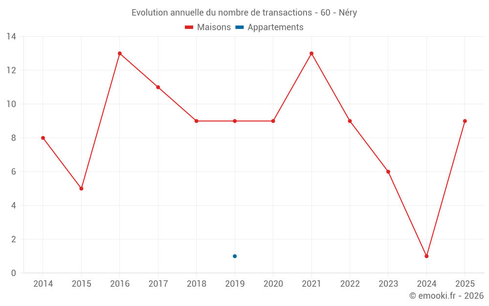 Evolution annuelle du nombre de transactions - 60 - Néry