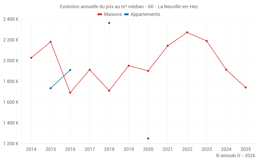 Evolution annuelle du prix au m² médian - 60 - La Neuville-en-Hez