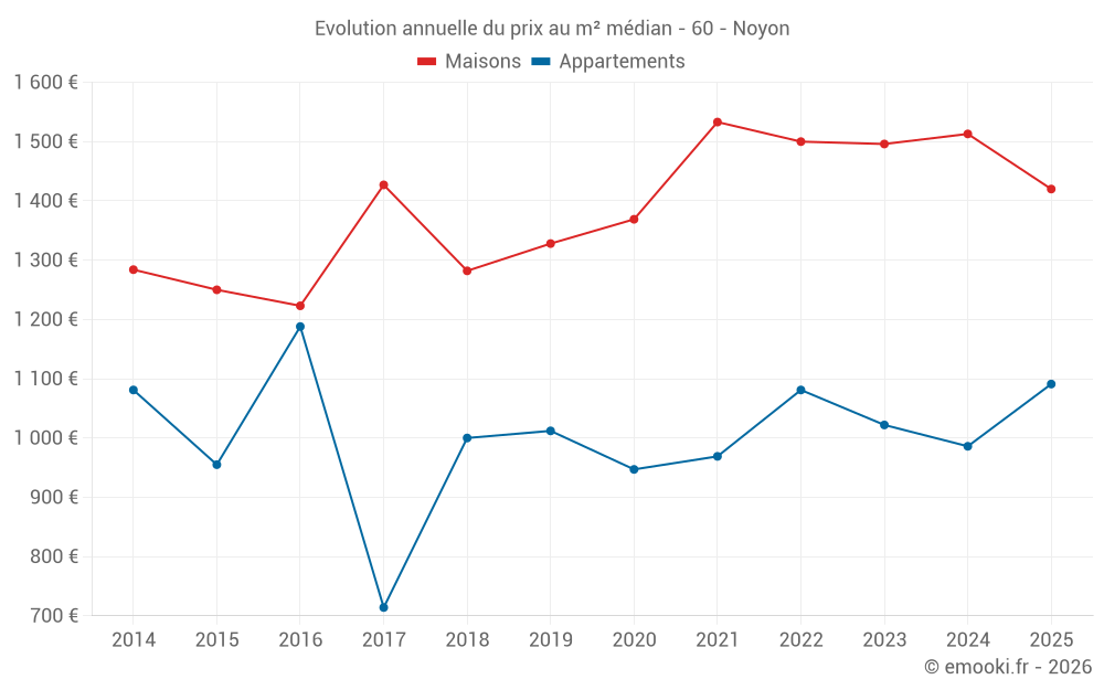 Evolution annuelle du prix au m² médian - 60 - Noyon