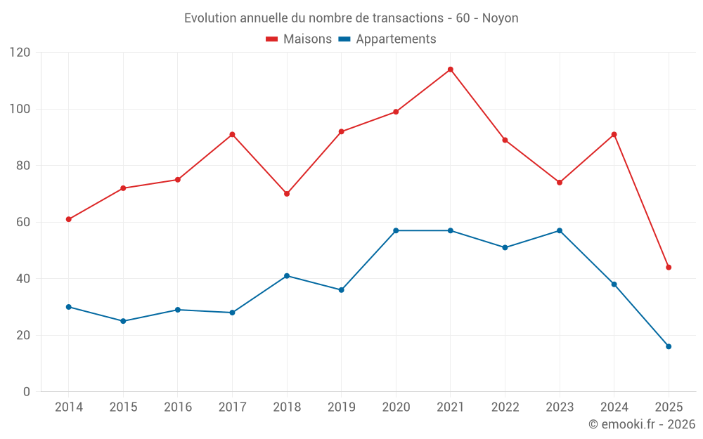 Evolution annuelle du nombre de transactions - 60 - Noyon