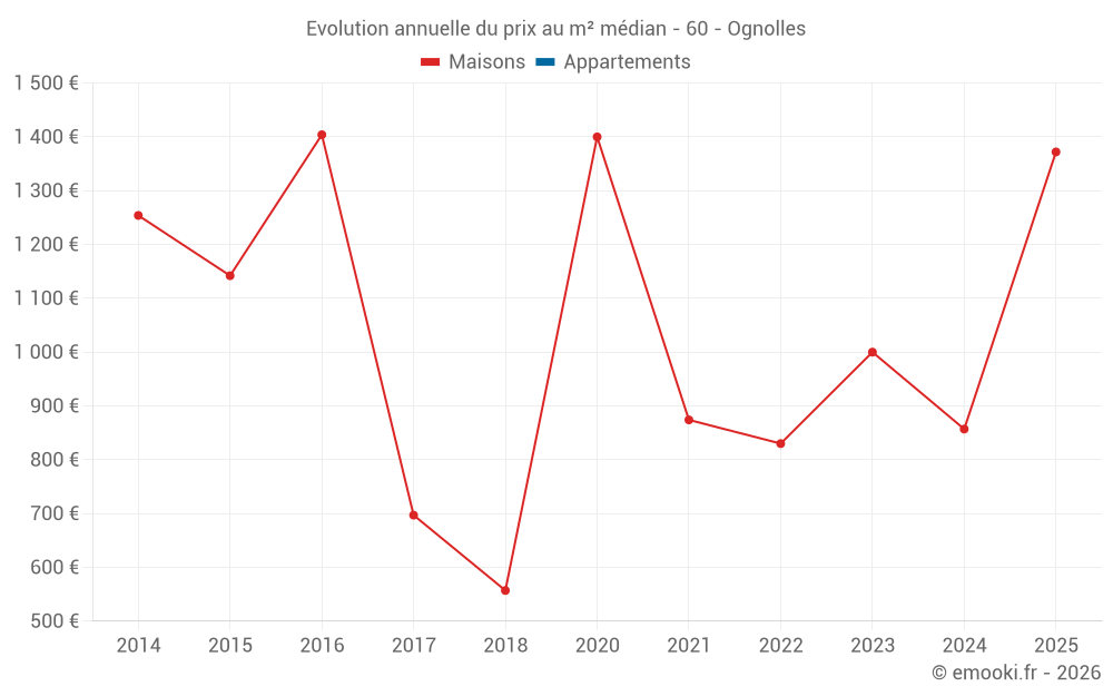 Evolution annuelle du prix au m² médian - 60 - Ognolles
