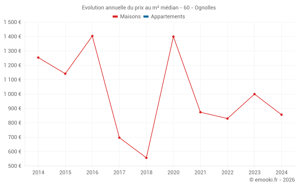 Evolution annuelle du prix au m² médian - 60 - Ognolles