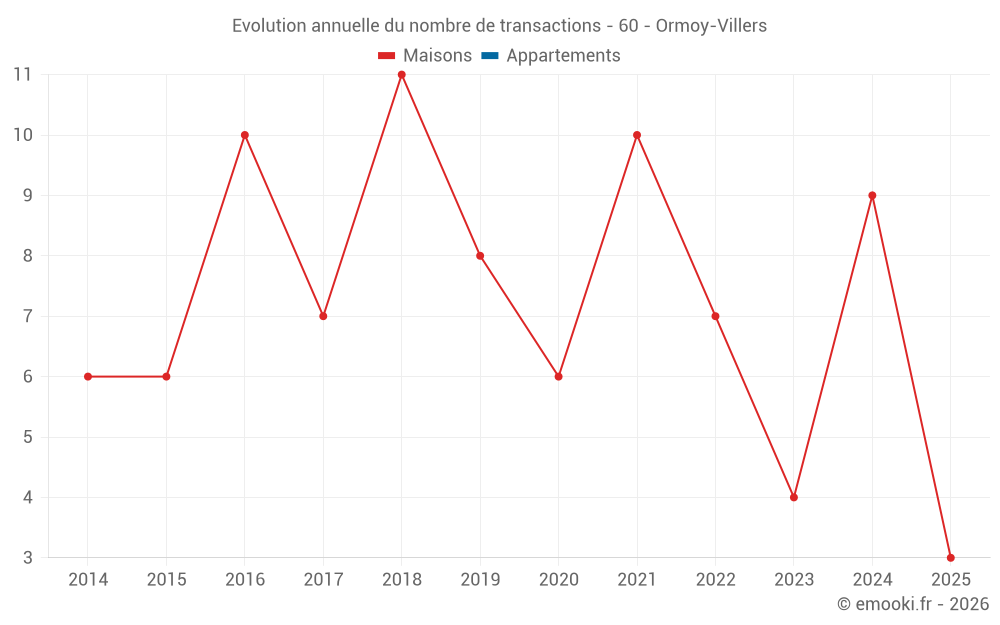 Evolution annuelle du nombre de transactions - 60 - Ormoy-Villers