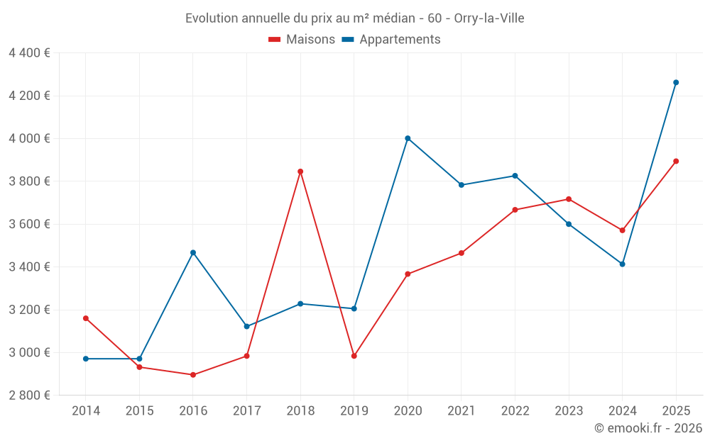 Evolution annuelle du prix au m² médian - 60 - Orry-la-Ville