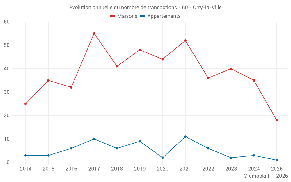Evolution annuelle du nombre de transactions - 60 - Orry-la-Ville