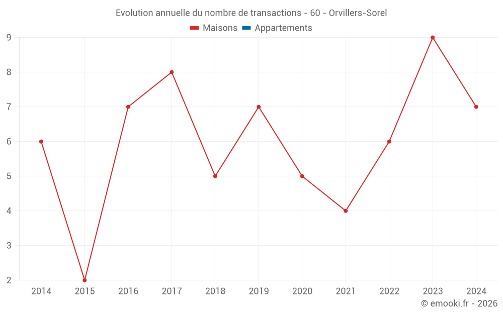 Evolution annuelle du nombre de transactions - 60 - Orvillers-Sorel