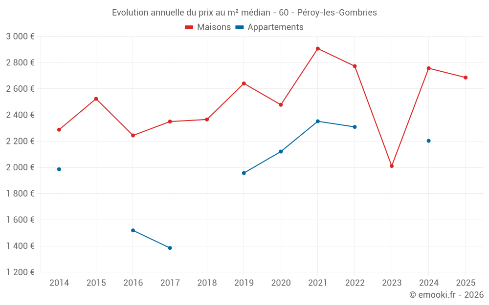 Evolution annuelle du prix au m² médian - 60 - Péroy-les-Gombries
