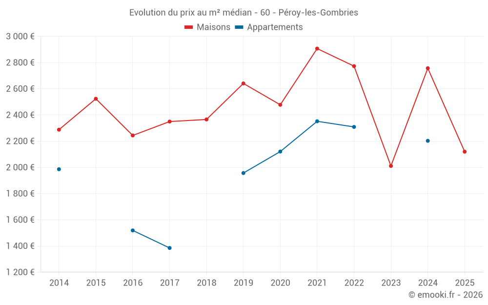 Evolution du prix au m² médian - 60 - Péroy-les-Gombries