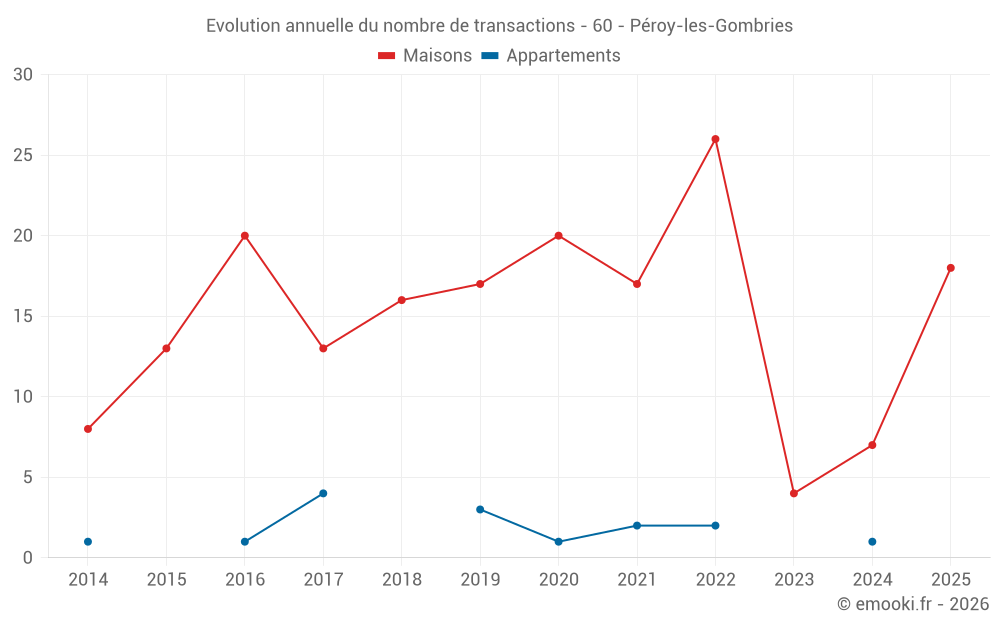 Evolution annuelle du nombre de transactions - 60 - Péroy-les-Gombries