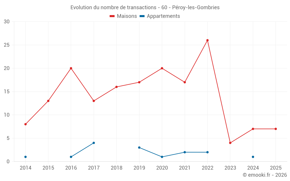 Evolution du nombre de transactions - 60 - Péroy-les-Gombries
