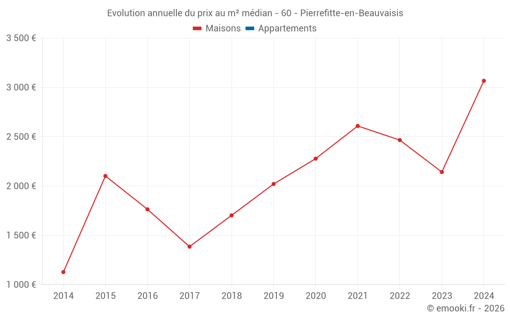 Evolution annuelle du prix au m² médian - 60 - Pierrefitte-en-Beauvaisis