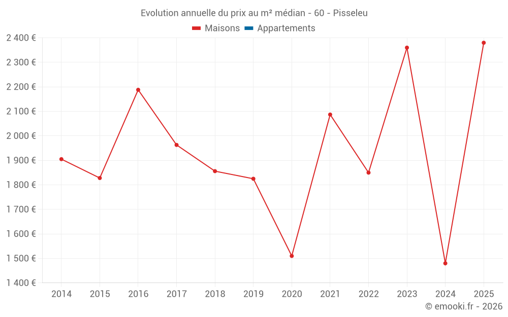 Evolution annuelle du prix au m² médian - 60 - Pisseleu