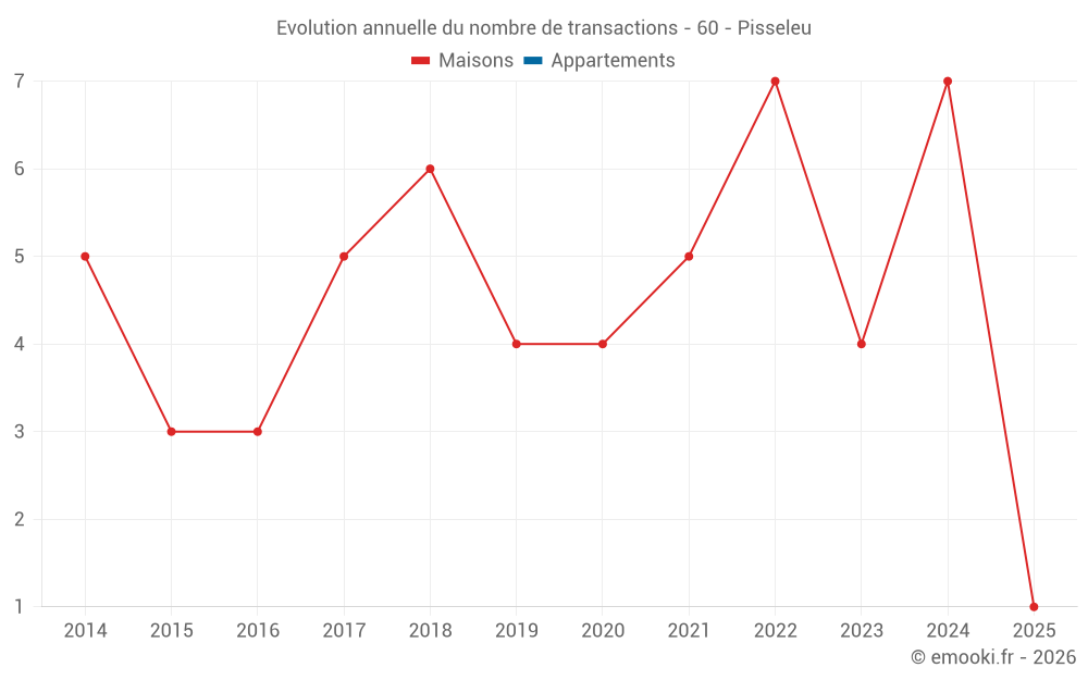 Evolution annuelle du nombre de transactions - 60 - Pisseleu