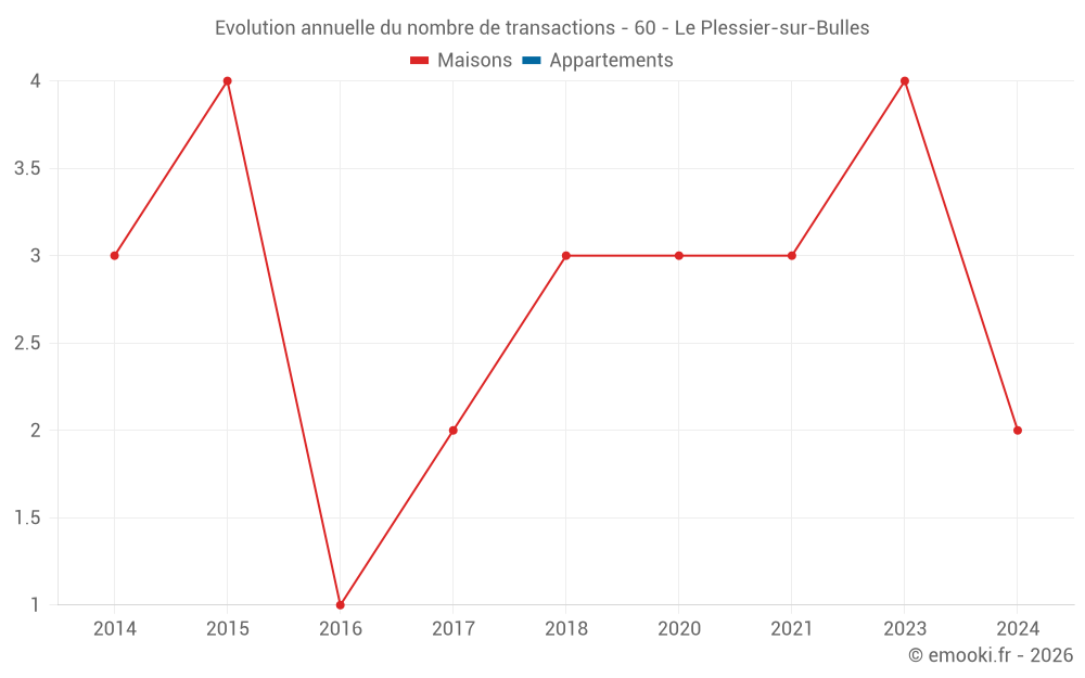 Evolution annuelle du nombre de transactions - 60 - Le Plessier-sur-Bulles