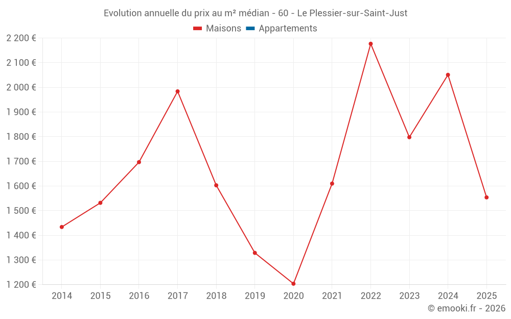 Evolution annuelle du prix au m² médian - 60 - Le Plessier-sur-Saint-Just