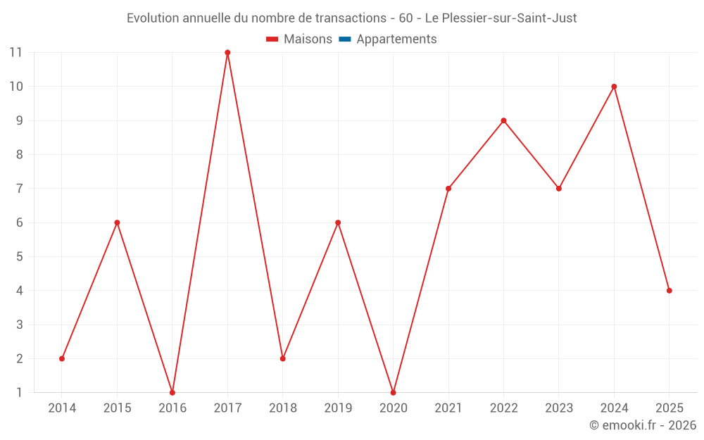 Evolution annuelle du nombre de transactions - 60 - Le Plessier-sur-Saint-Just