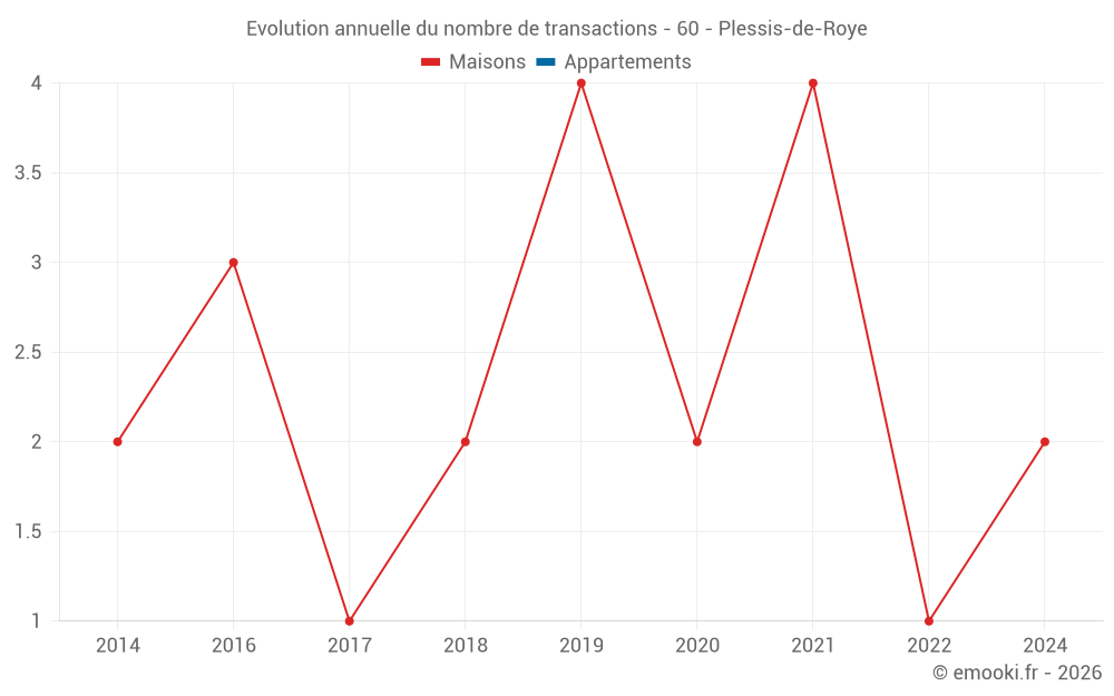 Evolution annuelle du nombre de transactions - 60 - Plessis-de-Roye