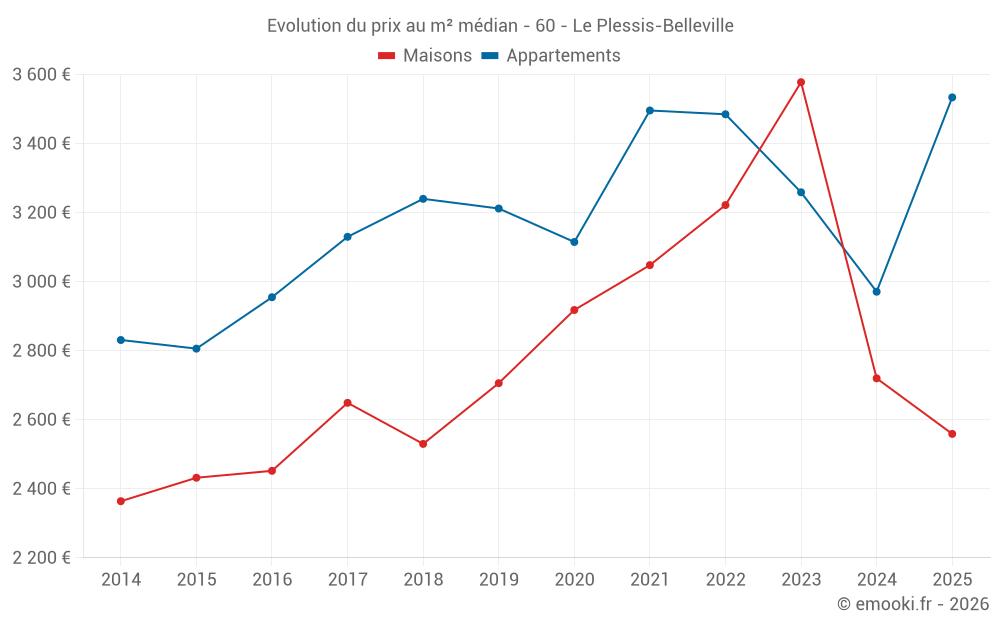 Evolution du prix au m² médian - 60 - Le Plessis-Belleville