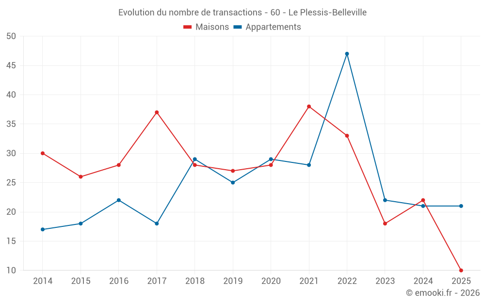 Evolution du nombre de transactions - 60 - Le Plessis-Belleville