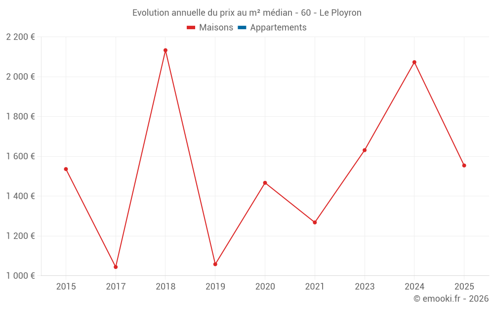 Evolution annuelle du prix au m² médian - 60 - Le Ployron