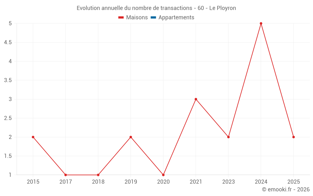 Evolution annuelle du nombre de transactions - 60 - Le Ployron